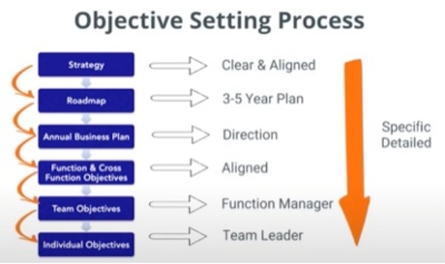 Objective Setting Process